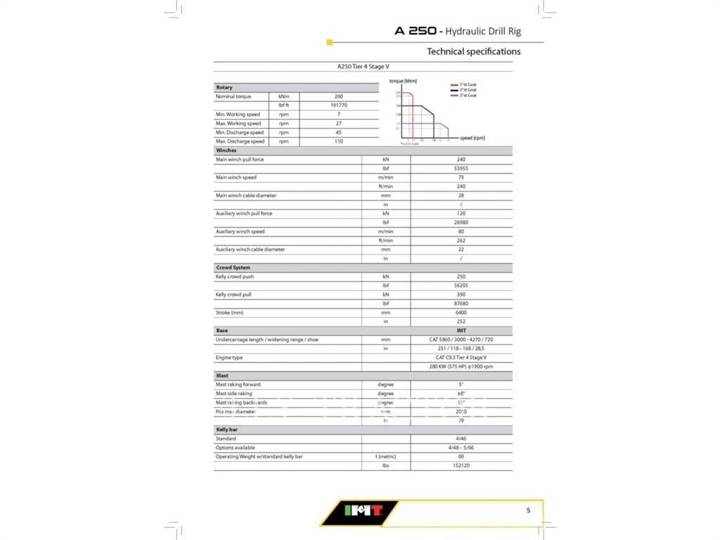 IMT A250 Oberflächenbohrgeräte