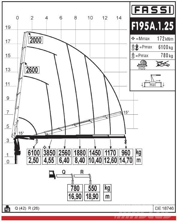 Fassi F195A.1.25 Ladekrane