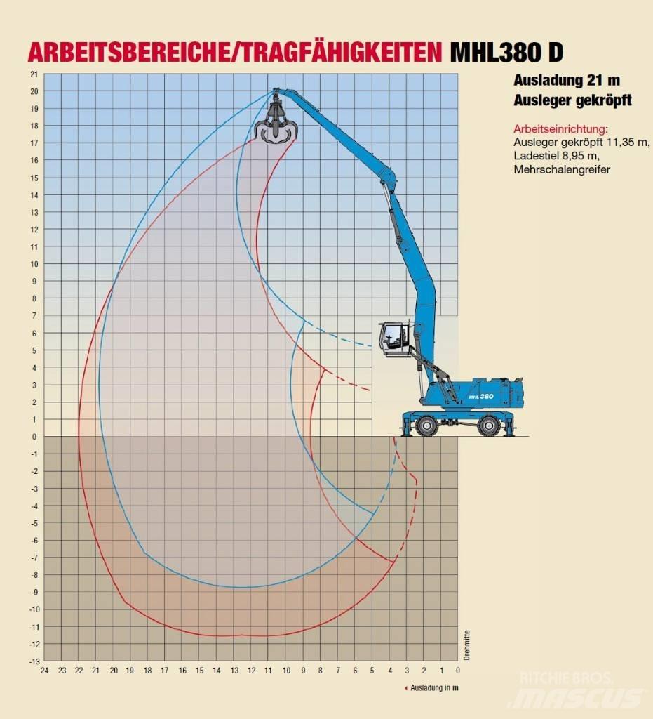 Fuchs MHL 380 Materialumschlag