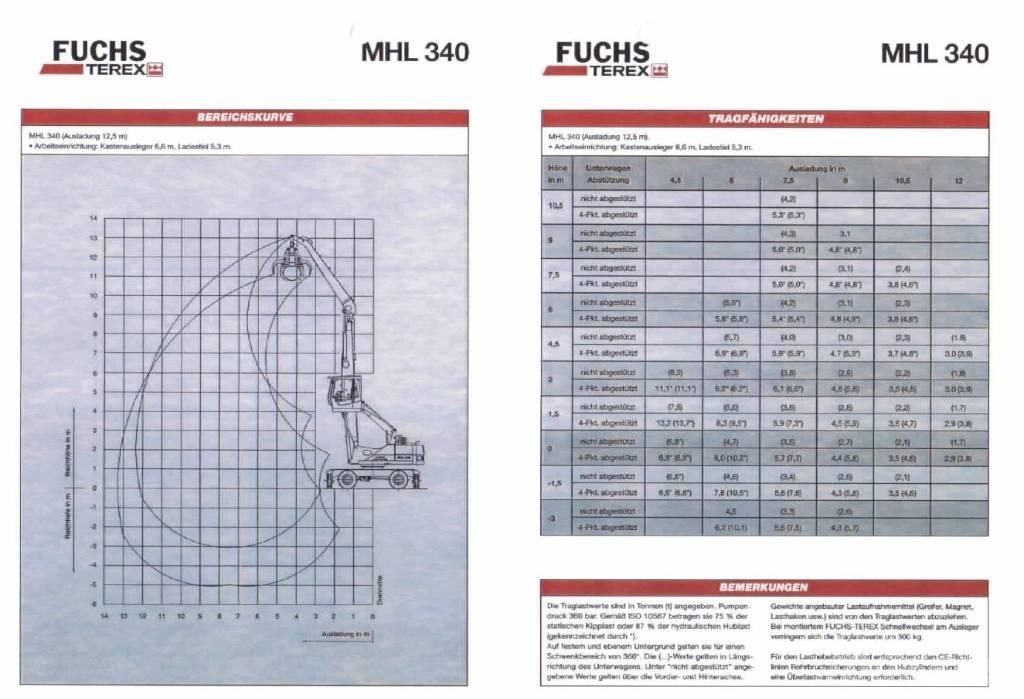 Fuchs MHL 340 Materialumschlag