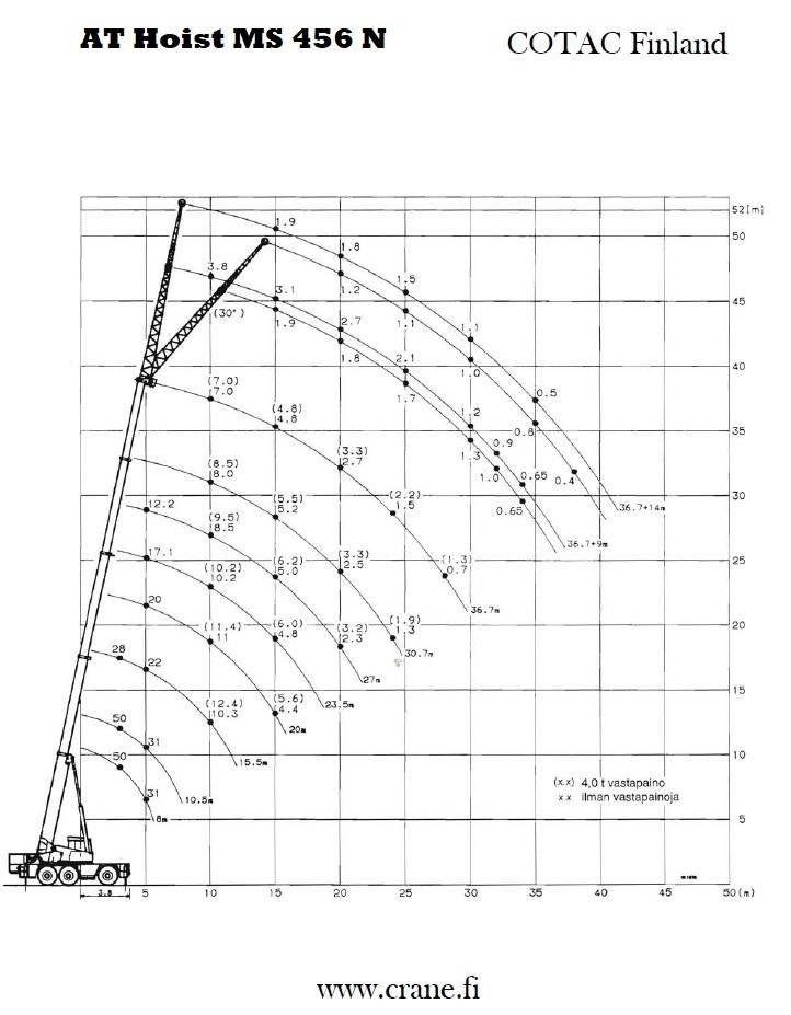AT Hoist MS 456 N All-Terrain-Krane