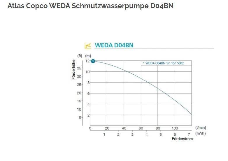 Atlas Copco WEDA 04B Sonstige Baumaschinen