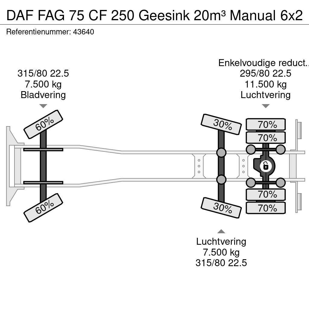 DAF FAG 75 CF 250 Geesink 20m³ Manual Müllwagen